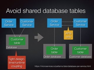 Avoid shared database tables
Order
Service
Customer
Service
Database
Customer
table
Tight design-
time/runtime
coupling
Order
Service
Customer
Service
Order database
Order
table
Customer database
Customer
table
APIs
only
https://microservices.io/patterns/data/database-per-service.html
 