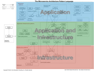 @crichardson
Data patterns
Communication patterns
Application
architecture
Cross-cutting concerns Security
Deployment
Maintaining data
consistency
External API
Reliability
Discovery
Transactional
messaging
Testing
Observability
UI
Decomposition
Database architecture
Querying
Communication style
Copyright
©
2023. Chris Richardson Consulting, Inc. All rights reserved. Learn-Build-Assess Microservices http://adopt.microservices.io
API gateway
Client-side discovery
Server-side
discovery
Service registry
Self registration
3rd party registration
Multiple Services
per host
Single Service per
Host
Service-per-
Container
Service-per-VM
Messaging
Remote Procedure
Invocation
Database per
Service
Saga
Shared
database
Microservice
Chassis
Backends for
frontends
Event
sourcing
Monolithic
architecture
Microservice
architecture
Motivating
Pattern
Solution
Pattern
Solution A Solution B
General Specific
Serverless
deployment
Circuit Breaker
Access Token
Domain-specific
Externalized
configuration
Consumer-driven
contract test
Service
Component Test
Exception
tracking
Distributed
tracing
Audit logging
Application
metrics
Log
aggregation
Health check
API
Service
deployment
platform
Server-side page
fragment
composition
Client-side UI
composition
Decompose by
business capability
Decompose by
subdomain
CQRS
Transaction
log tailing
Transactional
Outbox
Polling
publisher
API
Composition
Consumer-side
contract test
Sidecar
Service mesh
Aggregate
Domain event
Log deployments and changes
Self-contained
Service
Service per team
Service
Template
The Microservice Architecture Pattern Language
Application
patterns
Infrastructure patterns
Application Infrastructure patterns
Application
Infrastructure
Application and
Infrastructure
 