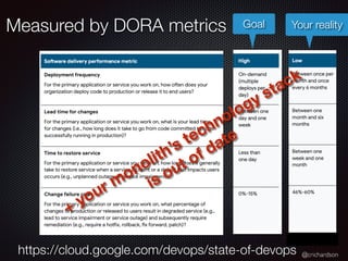 @crichardson
Goal Your reality
Measured by DORA metrics
+ your monolith’s technology stack
is out of date
https://cloud.google.com/devops/state-of-devops
 