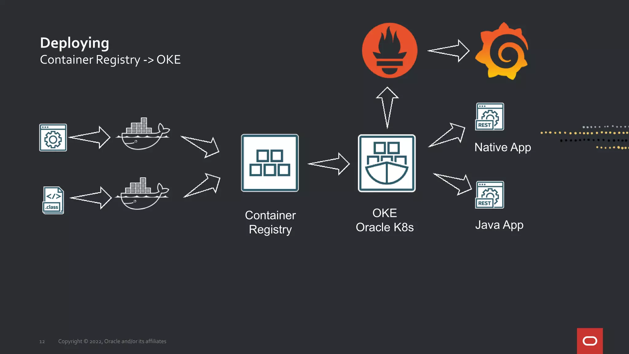Deploying
12 Copyright © 2022, Oracle and/or its affiliates
Container Registry -> OKE
Java App
Native App
Container
Registry
OKE
Oracle K8s
 