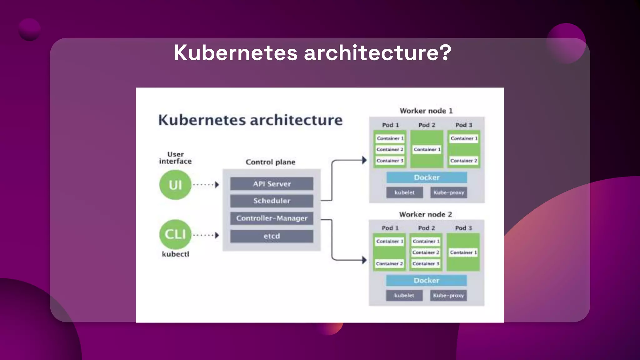 Kubernetes architecture?
 