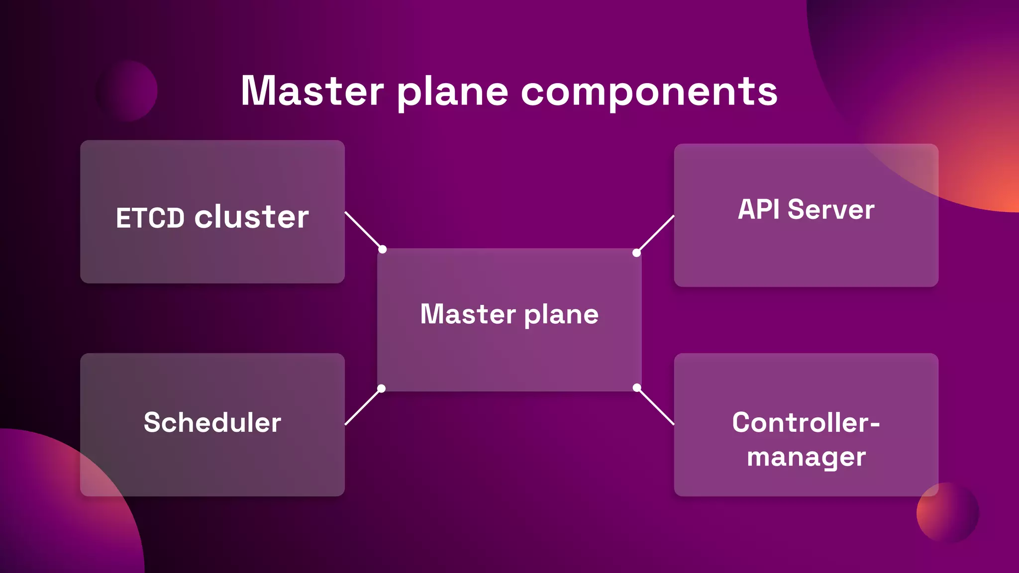 Master plane
Master plane components
API Server
Controller-
manager
Scheduler
ETCD cluster
 