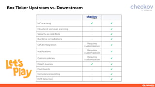 Box Ticker Upstream vs. Downstream
IaC scanning ✓ ✓
Cloud and workload scanning - ✓
Security-as-code ﬁxes - ✓
Runtime remediations - ✓
CI/CD integration
Requires
customization
✓
Notiﬁcations
Requires
customization
✓
Custom policies
Requires
customization
✓
Graph queries ✓ ✓
Dashboards - ✓
Compliance reporting - ✓
Drift Detection - ✓
 