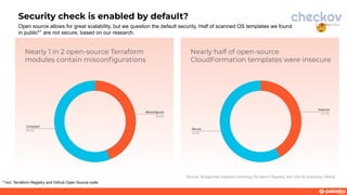 Nearly 1 in 2 open-source Terraform
modules contain misconﬁgurations
Security check is enabled by default?
Nearly half of ...