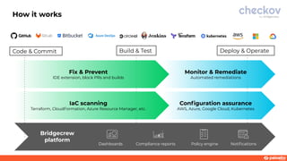 How it works
Fix & Prevent
IDE extension, block PRs and builds
Conﬁguration assurance
AWS, Azure, Google Cloud, Kubernetes
IaC scanning
Terraform, CloudFormation, Azure Resource Manager, etc.
Monitor & Remediate
Automated remediations
Bridgecrew
platform
Dashboards Compliance reports Policy engine Notiﬁcations
Code & Commit Build & Test Deploy & Operate
 