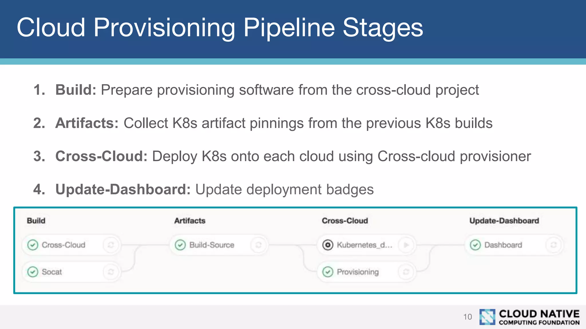 Cloud Provisioning Pipeline Stages
10
1. Build: Prepare provisioning software from the cross-cloud project
2. Artifacts: Collect K8s artifact pinnings from the previous K8s builds
3. Cross-Cloud: Deploy K8s onto each cloud using Cross-cloud provisioner
4. Update-Dashboard: Update deployment badges
 