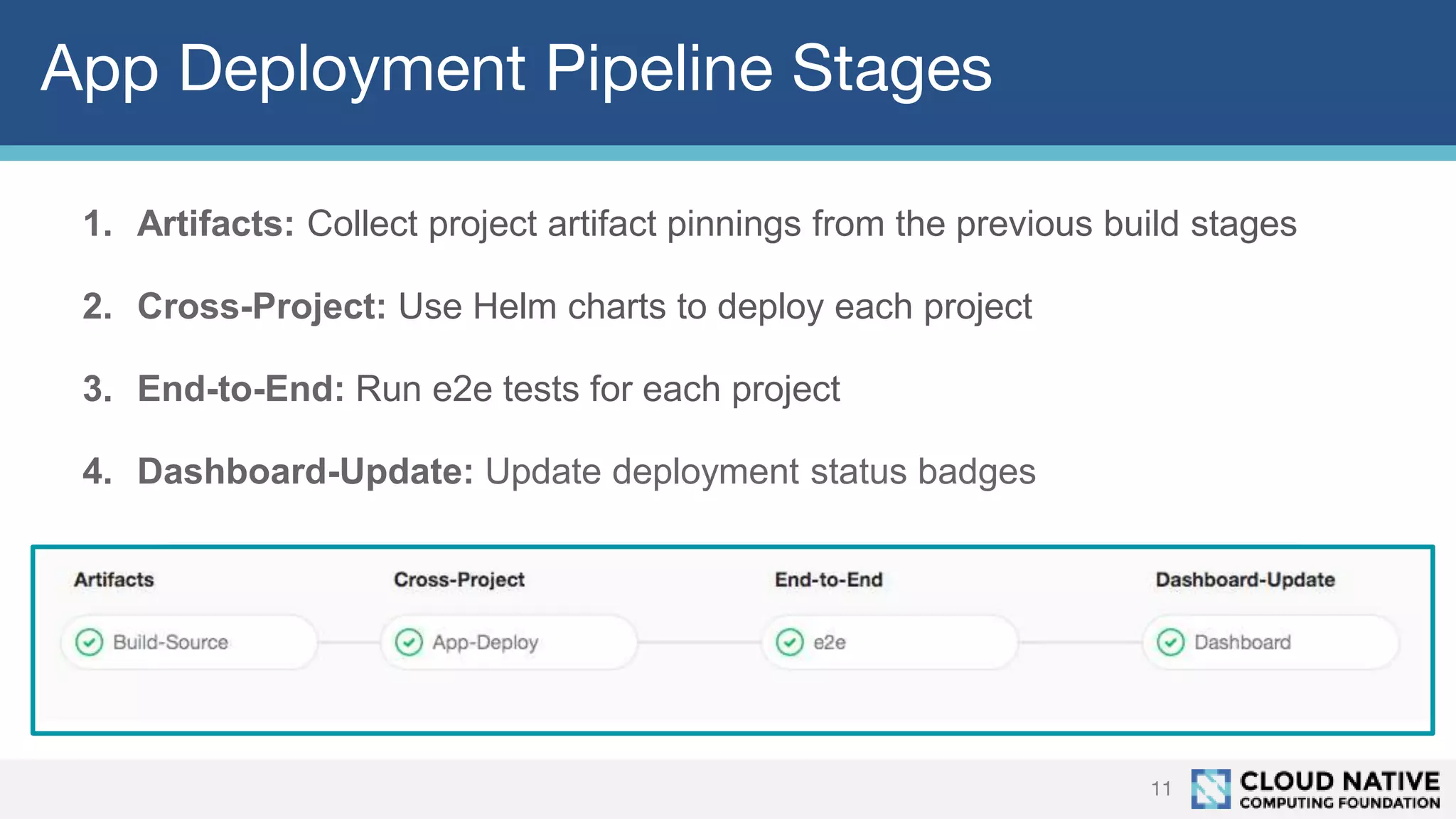 App Deployment Pipeline Stages
11
1. Artifacts: Collect project artifact pinnings from the previous build stages
2. Cross-Project: Use Helm charts to deploy each project
3. End-to-End: Run e2e tests for each project
4. Dashboard-Update: Update deployment status badges
 