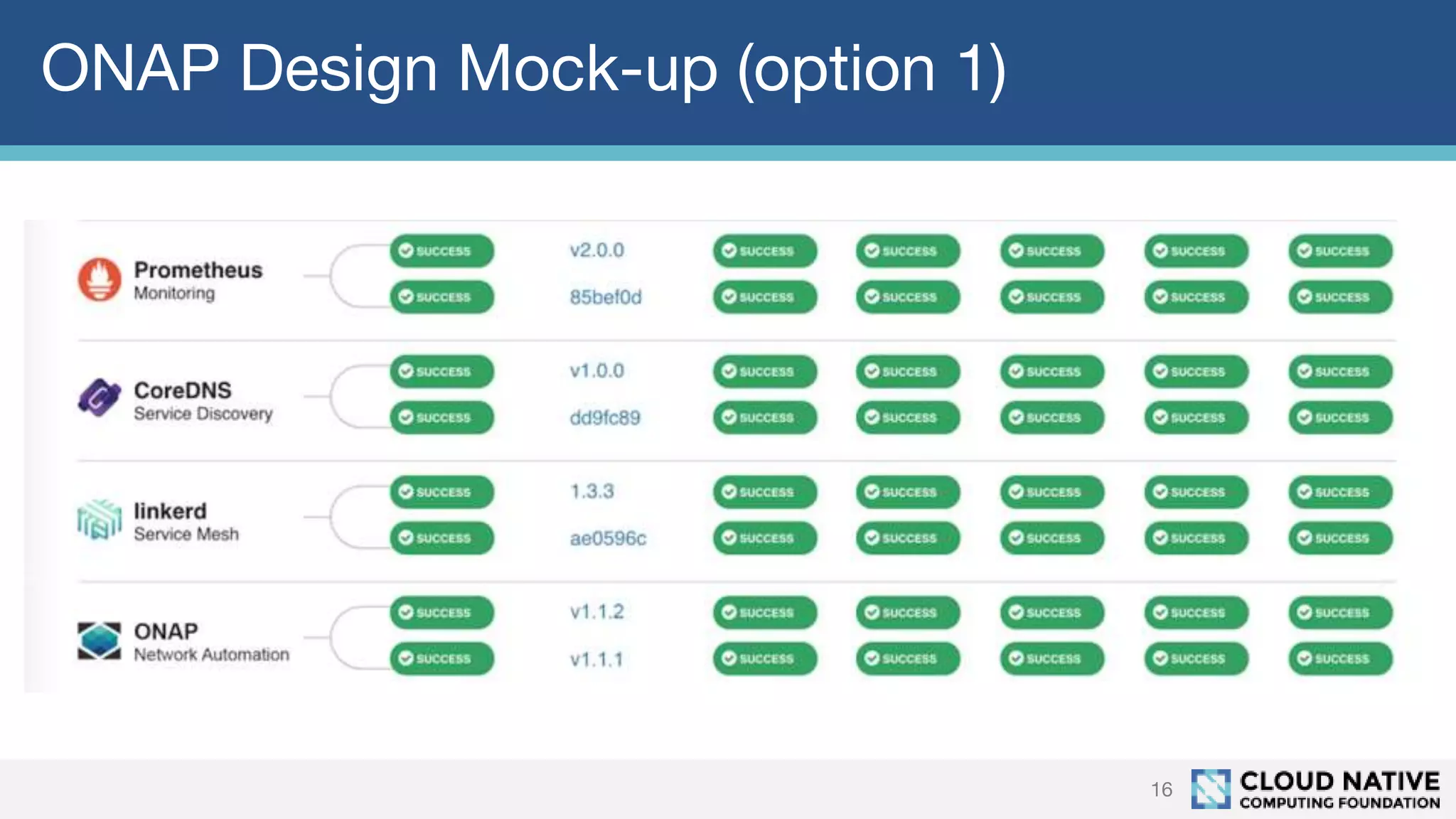 ONAP Design Mock-up (option 1)
16
 