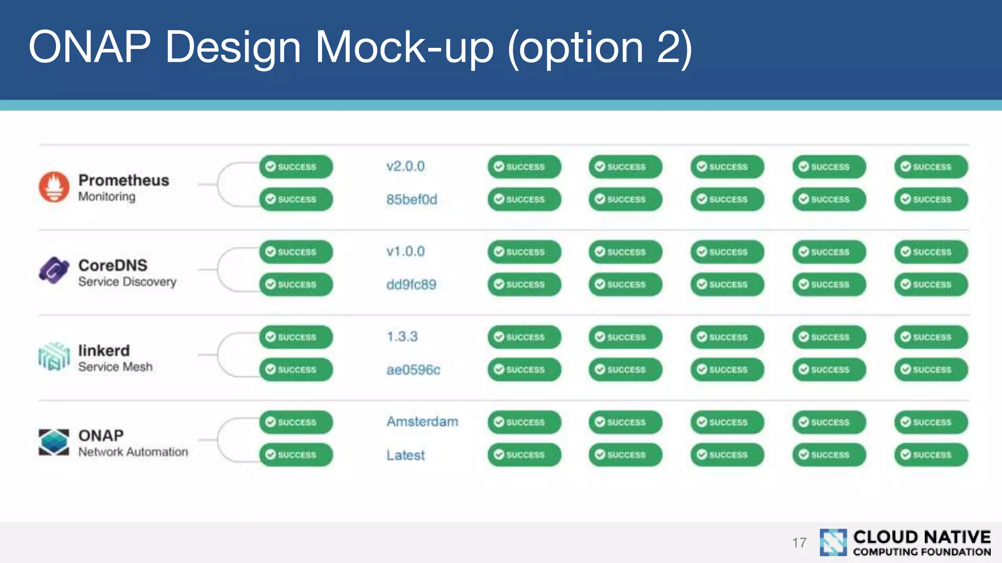 ONAP Design Mock-up (option 2)
17
 