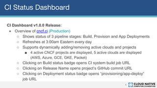 CI Status Dashboard
6
CI Dashboard v1.0.0 Release:
● Overview of cncf.ci (Production)
○ Shows status of 3 pipeline stages: Build, Provision and App Deployments
○ Refreshes at 3:00am Eastern every day
○ Supports dynamically adding/removing active clouds and projects
■ 4 active CNCF projects are displayed, 5 active clouds are displayed
(AWS, Azure, GCE, GKE, Packet)
○ Clicking on Build status badge opens CI system build job URL
○ Clicking on Release Name opens project’s GitHub commit URL
○ Clicking on Deployment status badge opens “provisioning/app-deploy”
job URL
 