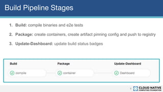 Build Pipeline Stages
9
1. Build: compile binaries and e2e tests
2. Package: create containers, create artifact pinning config and push to registry
3. Update-Dashboard: update build status badges
 
