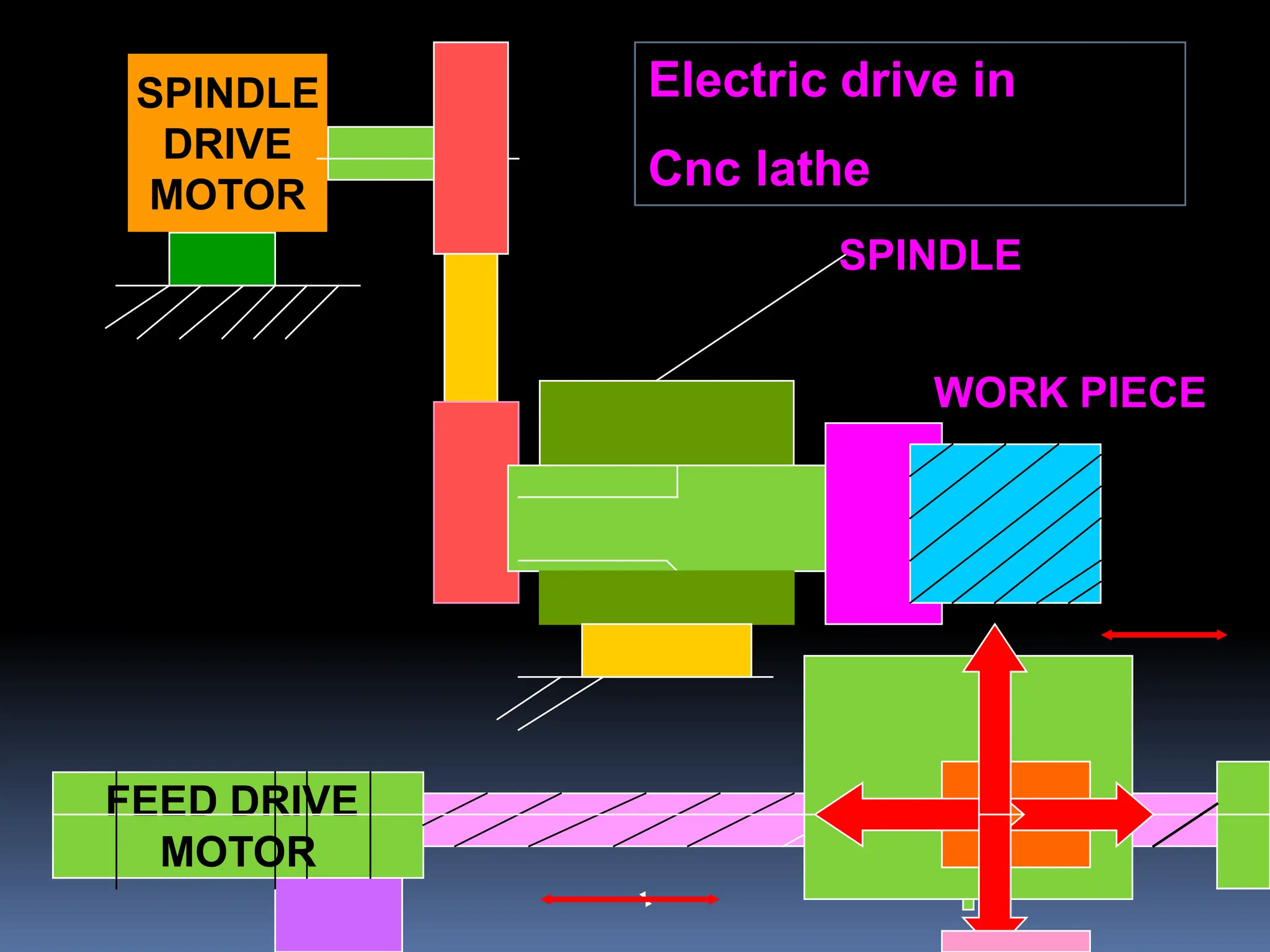 SPINDLE
DRIVE
MOTOR
FEED DRIVE
MOTOR
SPINDLE
WORK PIECE
Electric drive in
Cnc lathe
 