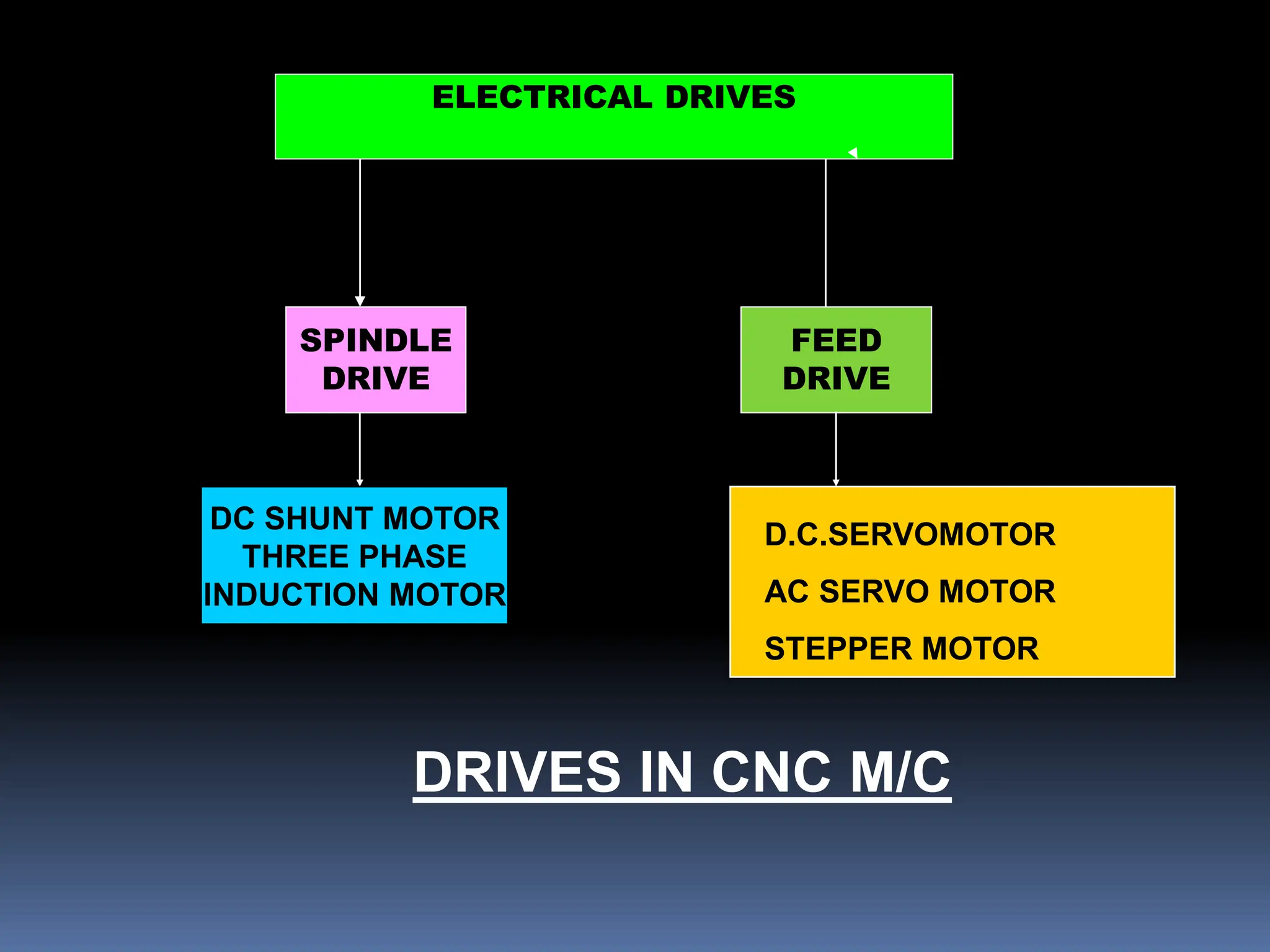 ELECTRICAL DRIVES
SPINDLE
DRIVE
FEED
DRIVE
DRIVES IN CNC M/C
DC SHUNT MOTOR
THREE PHASE
INDUCTION MOTOR
D.C.SERVOMOTOR
AC SERVO MOTOR
STEPPER MOTOR
 