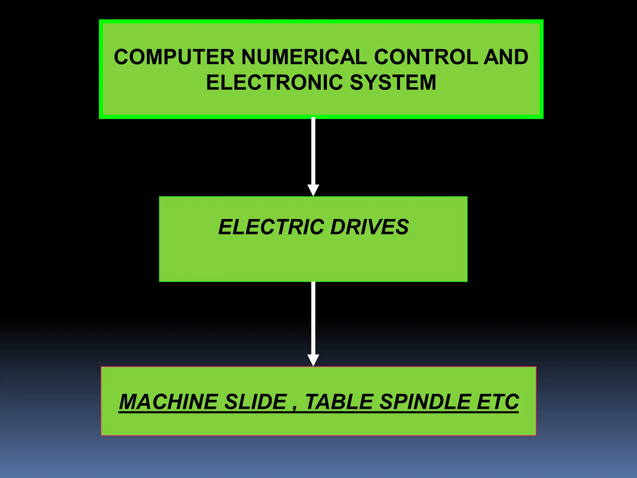 COMPUTER NUMERICAL CONTROL AND
ELECTRONIC SYSTEM
ELECTRIC DRIVES
MACHINE SLIDE , TABLE SPINDLE ETC
 