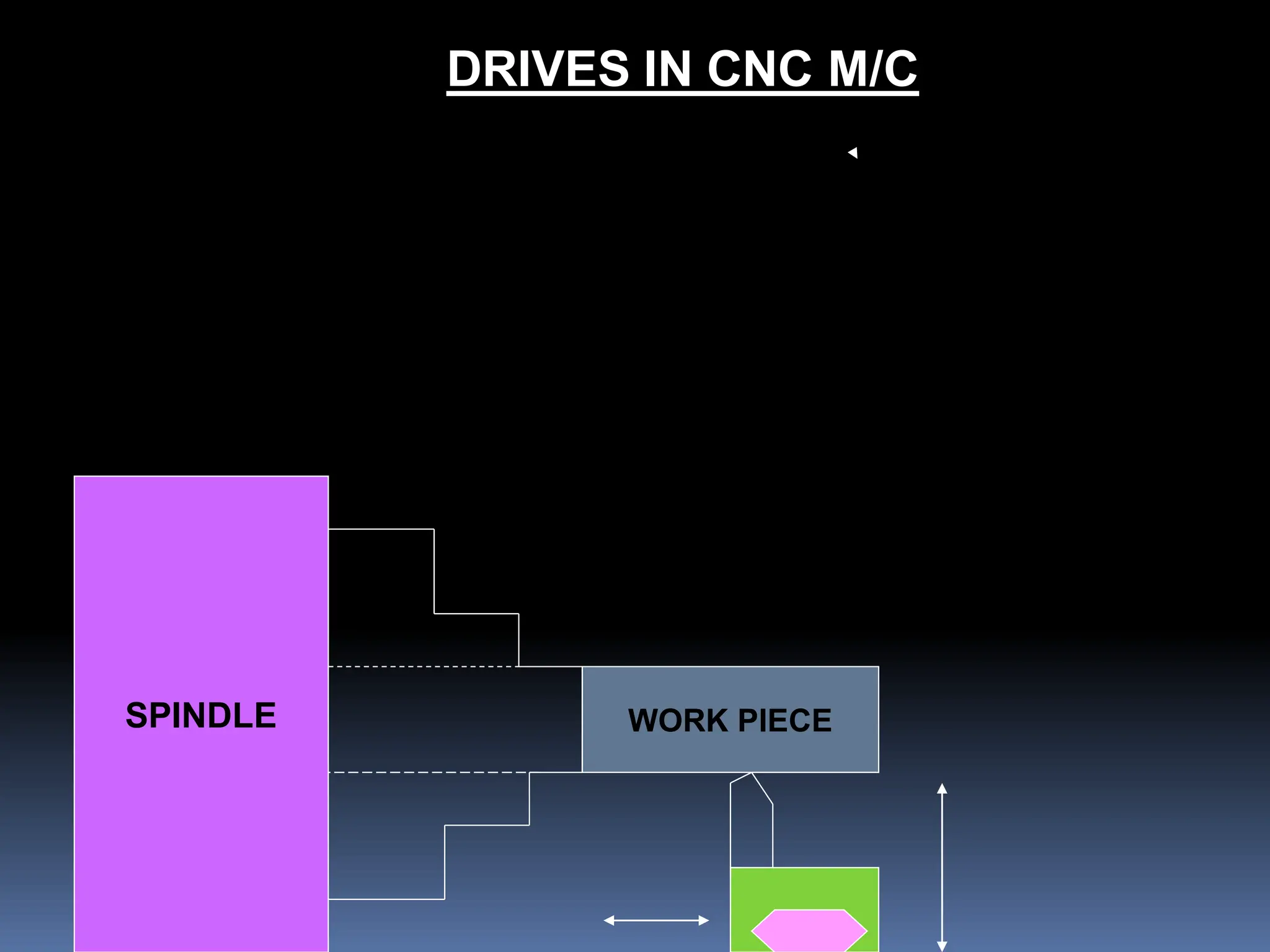 SPINDLE WORK PIECE
DRIVES IN CNC M/C
 