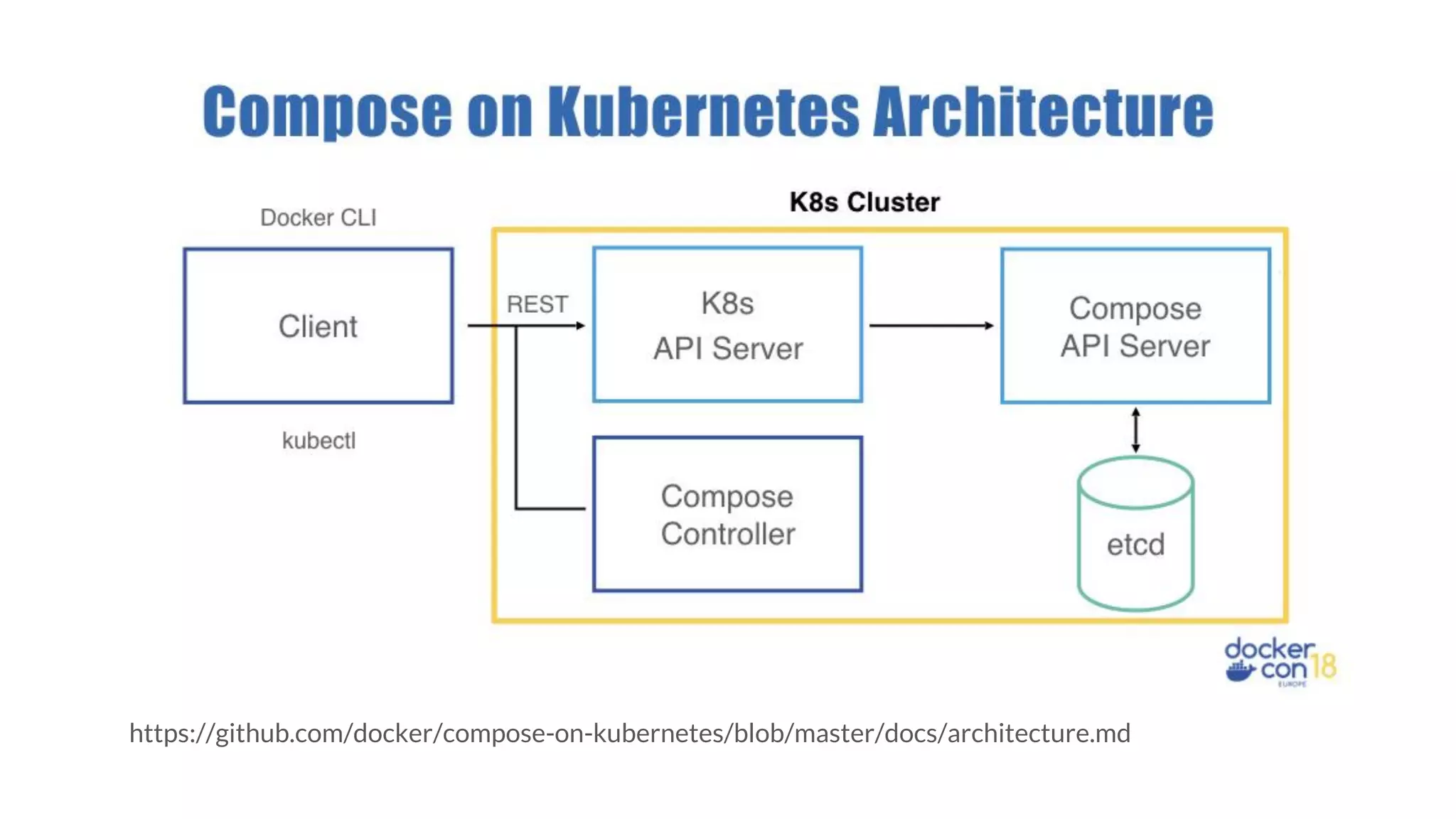 https://github.com/docker/compose-on-kubernetes/blob/master/docs/architecture.md
 