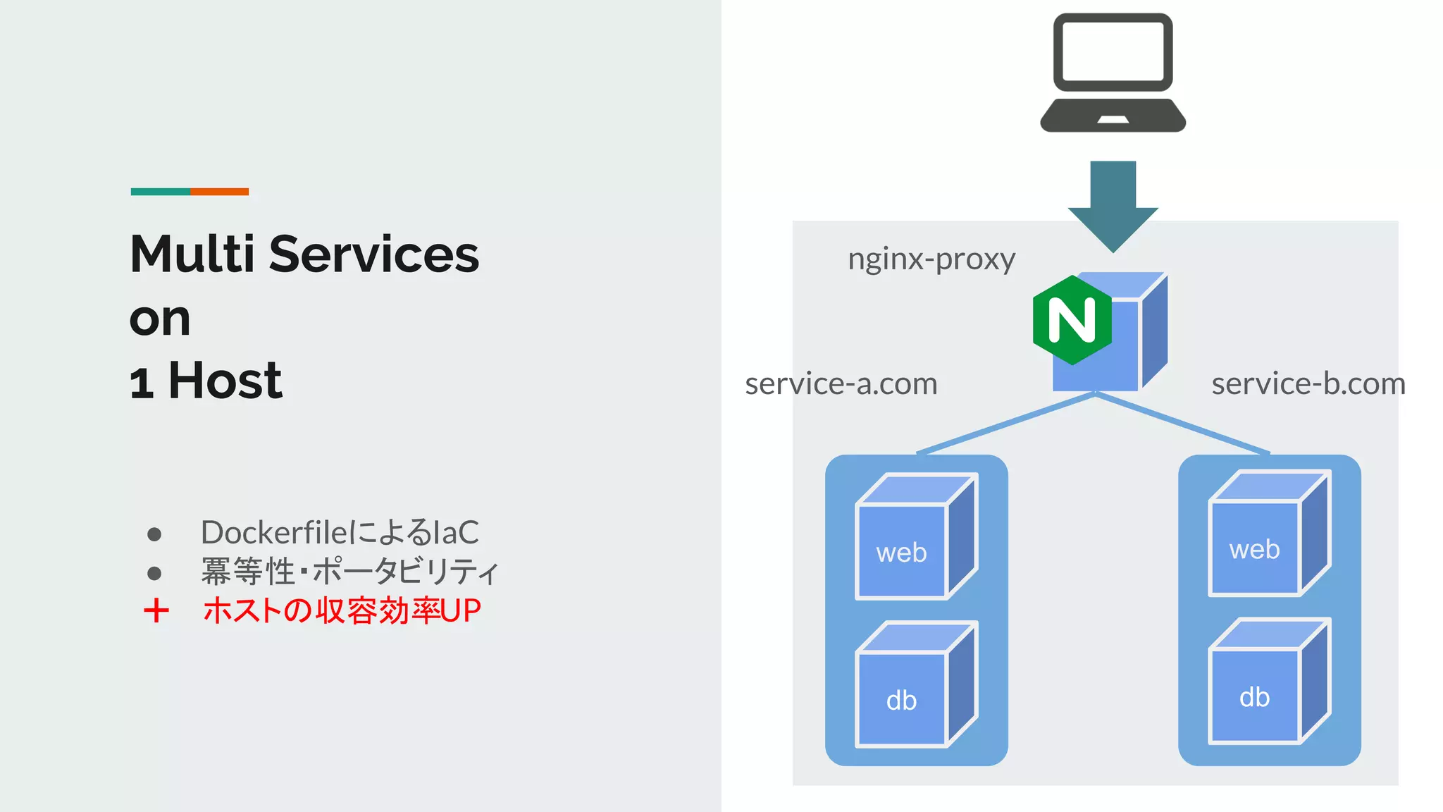 Multi Services
on
1 Host
● DockerfileによるIaC
● 冪等性・ポータビリティ
＋ ホストの収容効率UP
web
db
web
db
service-a.com service-b.com
nginx-proxy
 