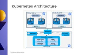 © 2023 Percona | All rights reserved.
Kubernetes Architecture
 