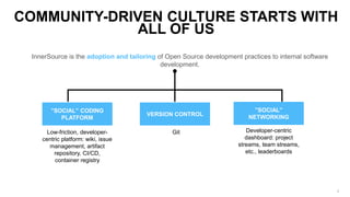 8
COMMUNITY-DRIVEN CULTURE STARTS WITH
ALL OF US
InnerSource is the adoption and tailoring of Open Source development practices to internal software
development.
”SOCIAL” CODING
PLATFORM
VERSION CONTROL
”SOCIAL”
NETWORKING
Low-friction, developer-
centric platform: wiki, issue
management, artifact
repository, CI/CD,
container registry
Git Developer-centric
dashboard: project
streams, team streams,
etc., leaderboards
 