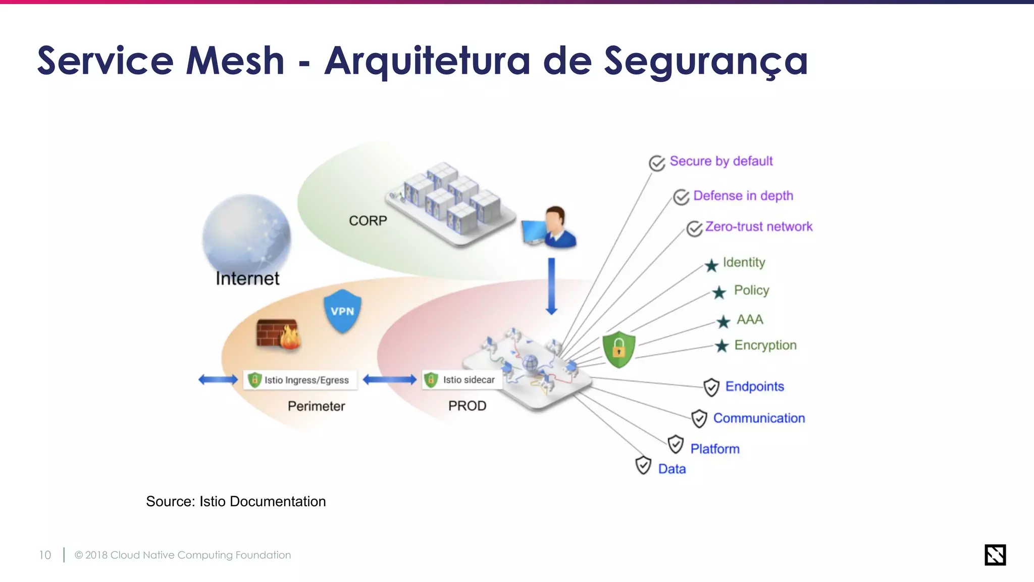 © 2018 Cloud Native Computing Foundation10
Service Mesh - Arquitetura de Segurança
Source: Istio Documentation
 