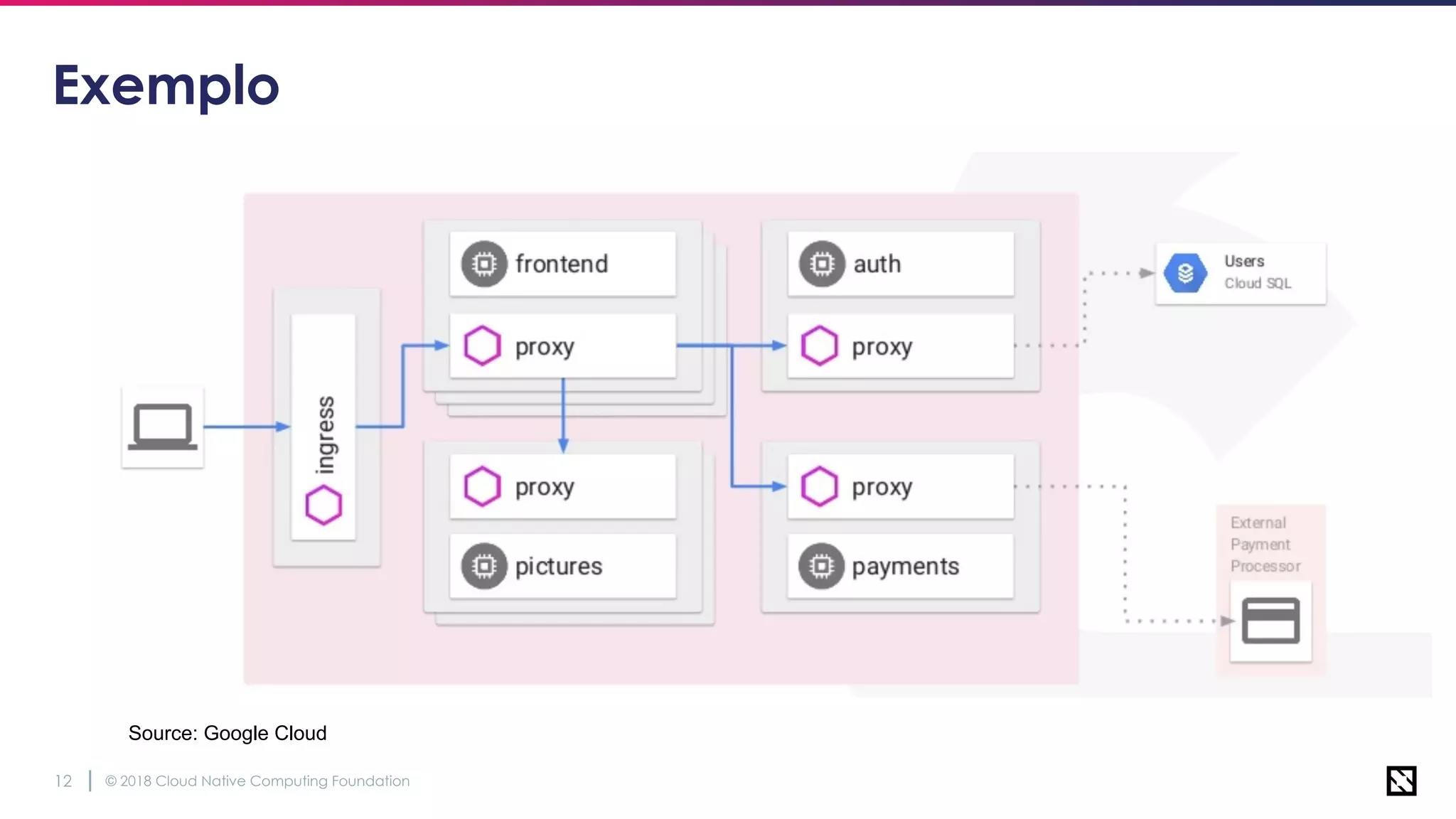 © 2018 Cloud Native Computing Foundation12
Exemplo
Source: Google Cloud
 
