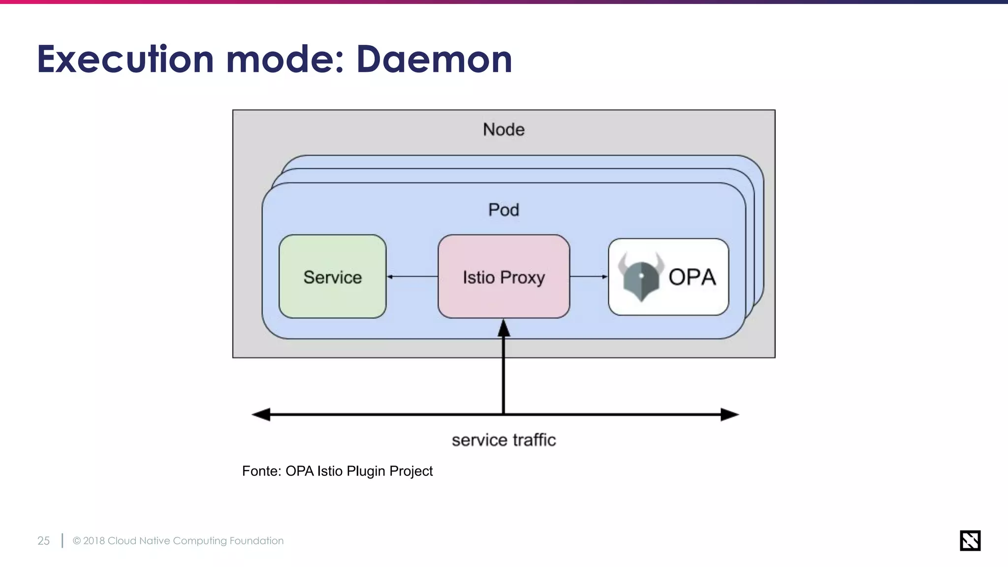 © 2018 Cloud Native Computing Foundation25
Execution mode: Daemon
Fonte: OPA Istio Plugin Project
 
