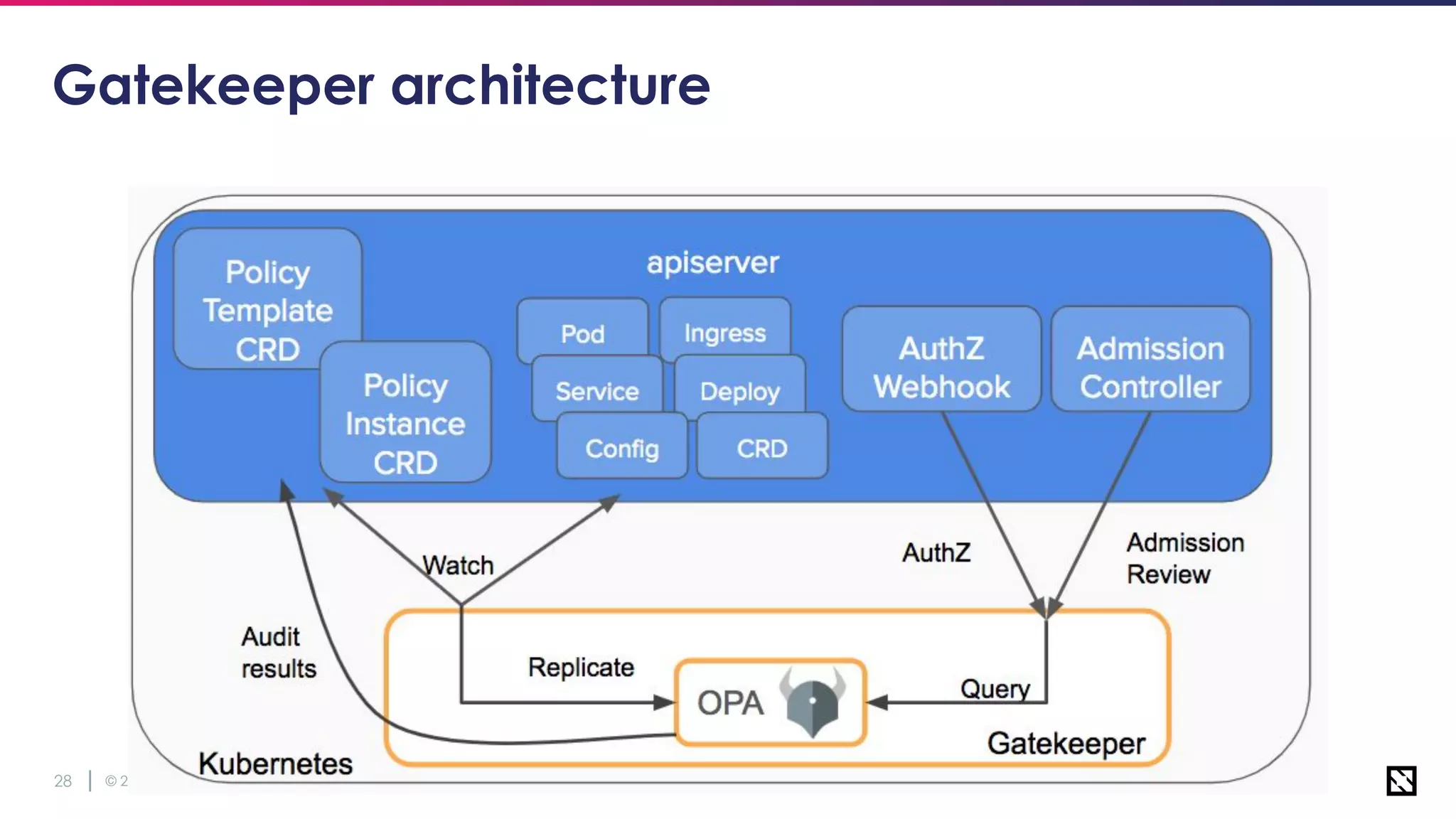 © 2018 Cloud Native Computing Foundation28
Gatekeeper architecture
 