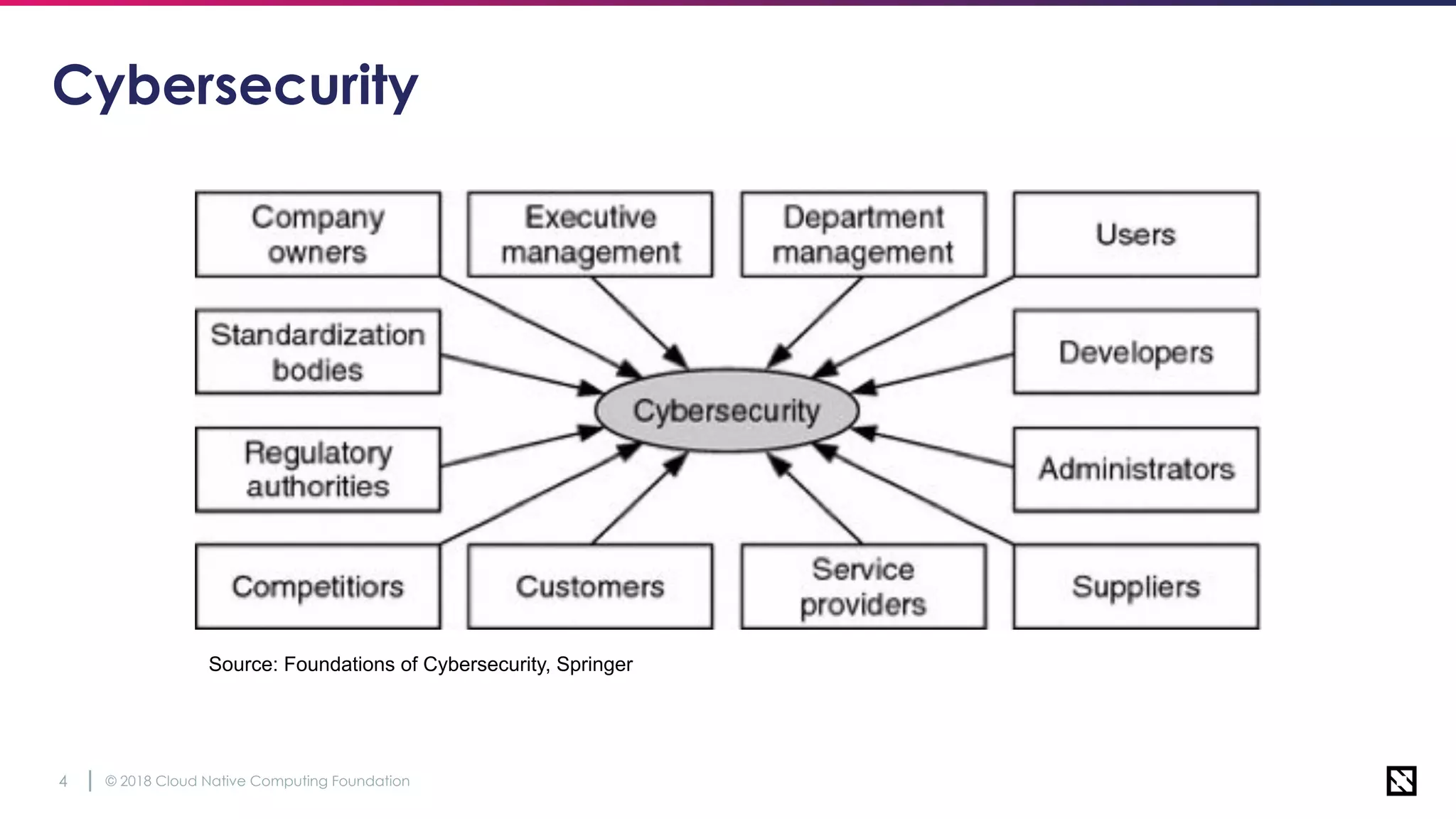 © 2018 Cloud Native Computing Foundation4
Cybersecurity
Source: Foundations of Cybersecurity, Springer
 