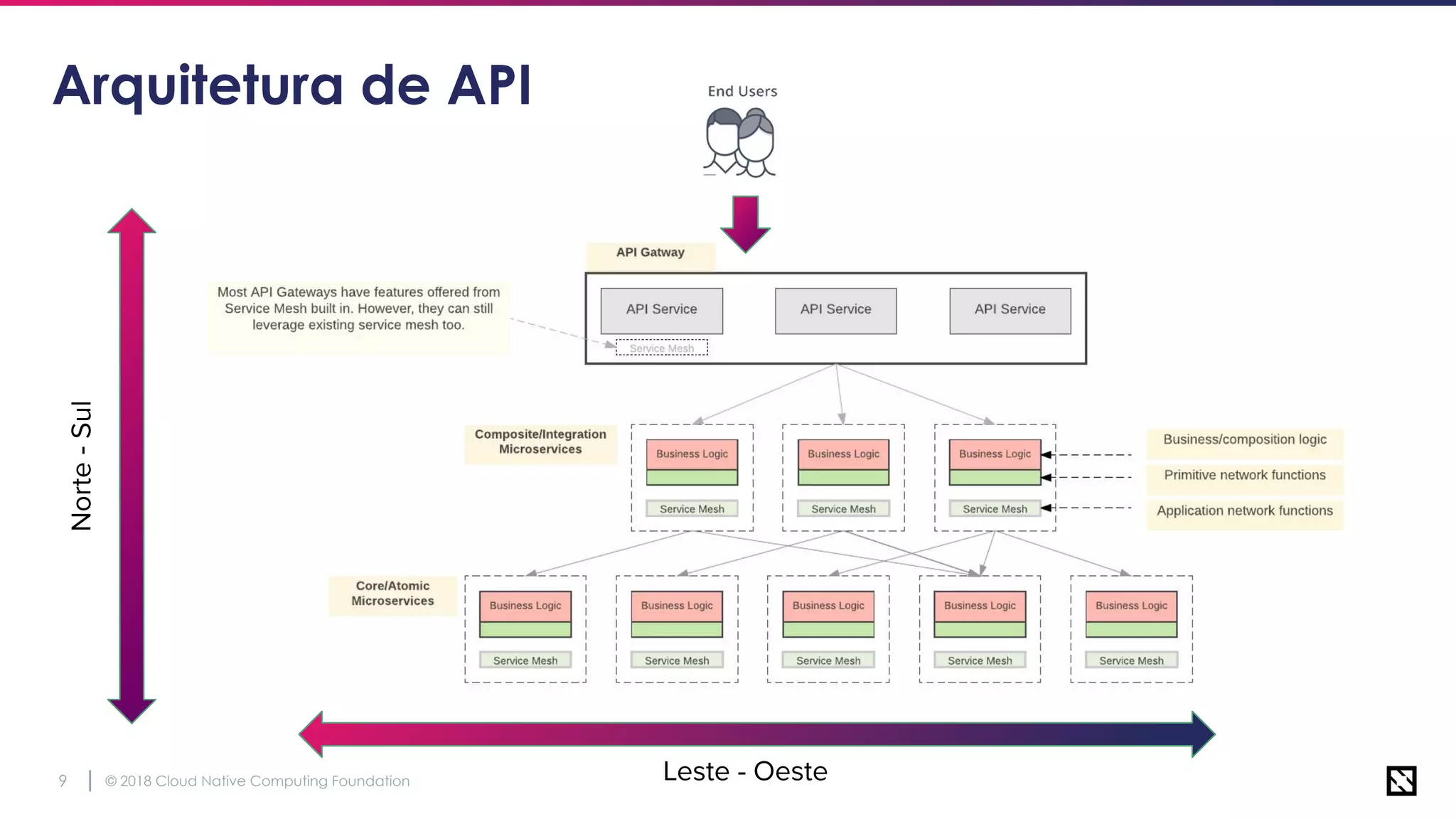 © 2018 Cloud Native Computing Foundation9
Arquitetura de APINorte-Sul
Leste - Oeste
 