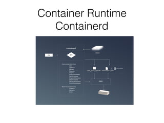 Container Runtime
Containerd
 