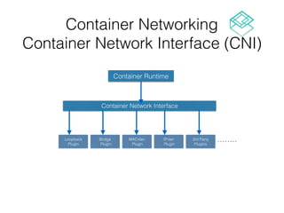 Container Networking
Container Network Interface (CNI)
Container Runtime
Container Network Interface
Loopback
Plugin
Bridge
Plugin
MACvlan
Plugin
IPvlan
Plugin
3rd Party
Plugins
 