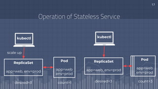 17
Operation of Stateless Service
kubectl
ReplicaSet
app=web, env=prod
Pod
app=web
env=prod
scale up
desired=3 count=1
kub...