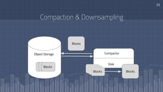 33
Compaction & Downsampling
Object Storage
Blocks
Compactor
Disk
Blocks Blocks
Blocks
 