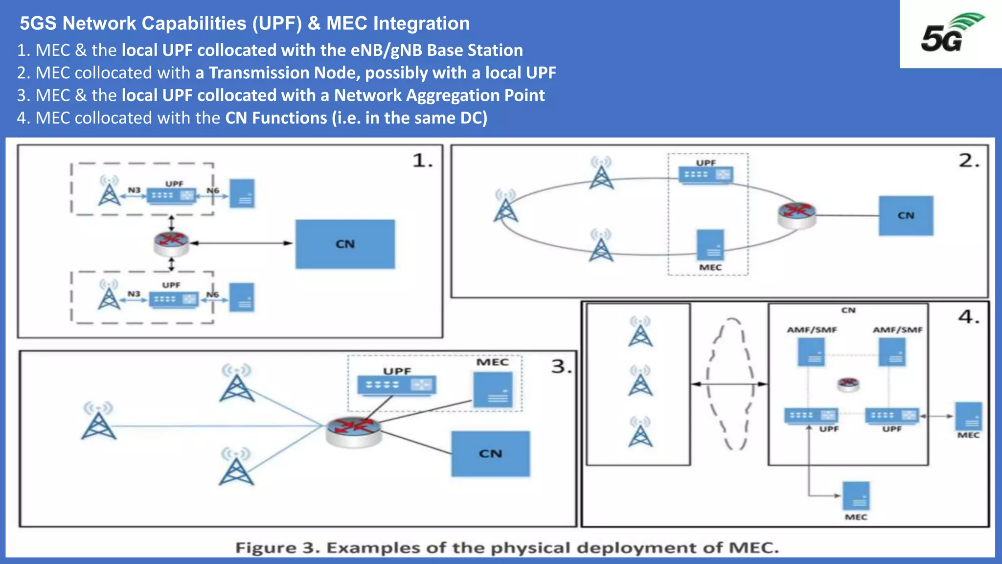 1. MEC & the local UPF collocated with the eNB/gNB Base Station
2. MEC collocated with a Transmission Node, possibly with a local UPF
3. MEC & the local UPF collocated with a Network Aggregation Point
4. MEC collocated with the CN Functions (i.e. in the same DC)
5GS Network Capabilities (UPF) & MEC Integration
 
