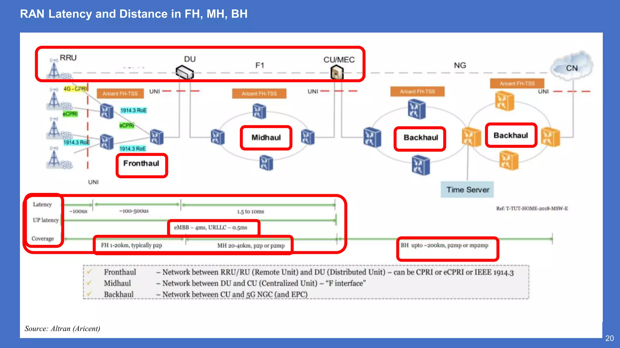 RAN Latency and Distance in FH, MH, BH
20
Source: Altran (Aricent)
 