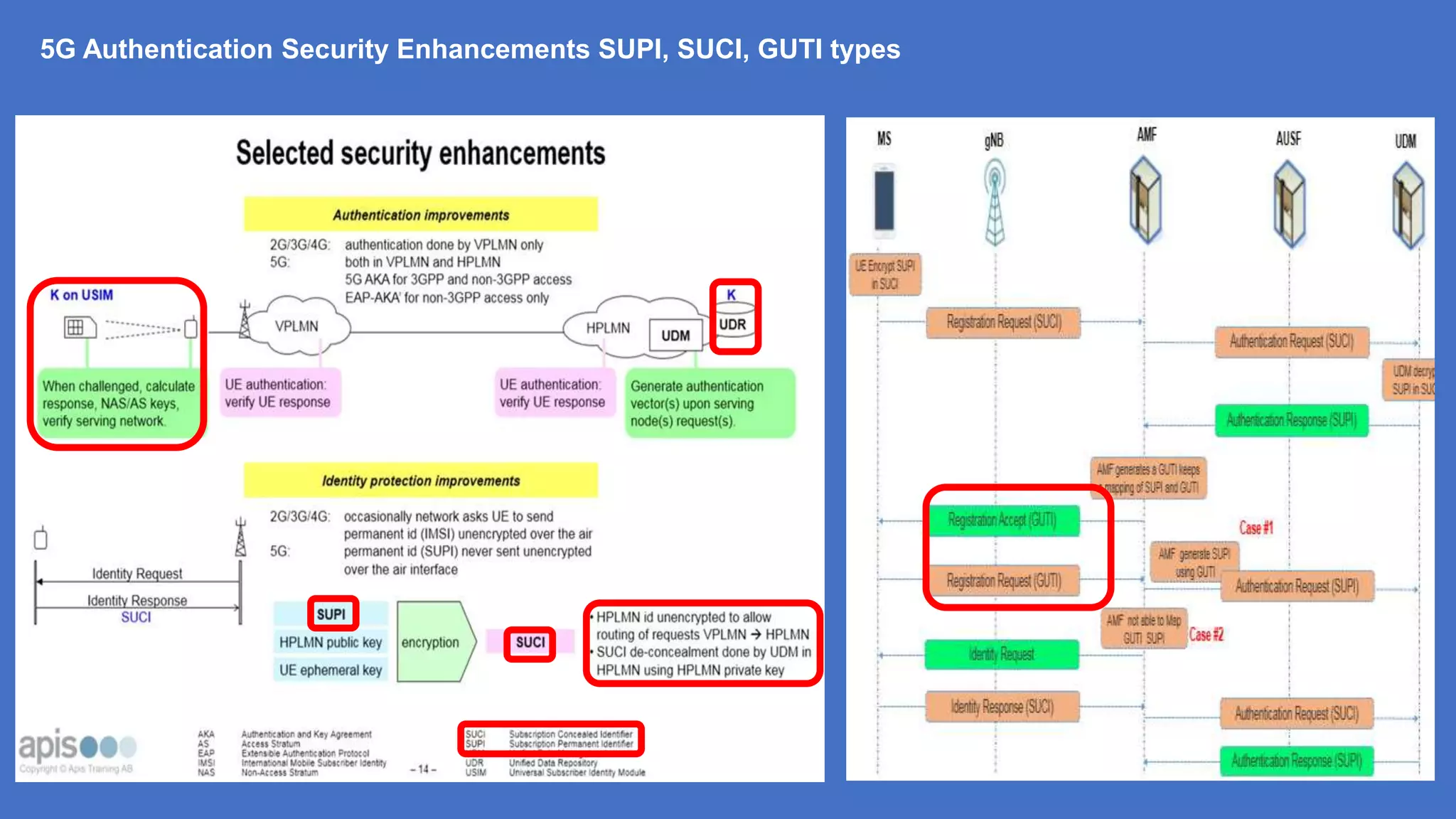 5G Authentication Security Enhancements SUPI, SUCI, GUTI types
 