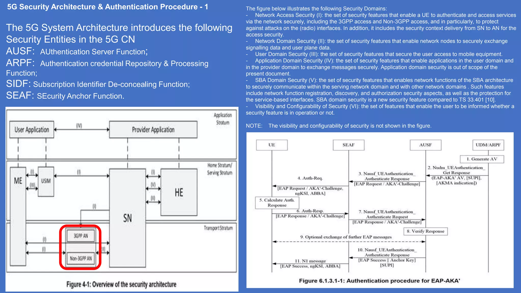 5G Security Architecture & Authentication Procedure - 1 The figure below illustrates the following Security Domains:
- Network Access Security (I): the set of security features that enable a UE to authenticate and access services
via the network securely, including the 3GPP access and Non-3GPP access, and in particularly, to protect
against attacks on the (radio) interfaces. In addition, it includes the security context delivery from SN to AN for the
access security.
- Network Domain Security (II): the set of security features that enable network nodes to securely exchange
signalling data and user plane data.
- User Domain Security (III): the set of security features that secure the user access to mobile equipment.
- Application Domain Security (IV): the set of security features that enable applications in the user domain and
in the provider domain to exchange messages securely. Application domain security is out of scope of the
present document.
- SBA Domain Security (V): the set of security features that enables network functions of the SBA architecture
to securely communicate within the serving network domain and with other network domains . Such features
include network function registration, discovery, and authorization security aspects, as well as the protection for
the service-based interfaces. SBA domain security is a new security feature compared to TS 33.401 [10].
- Visibility and Configurability of Security (VI): the set of features that enable the user to be informed whether a
security feature is in operation or not.
NOTE: The visibility and configurability of security is not shown in the figure.
The 5G System Architecture introduces the following
Security Entities in the 5G CN
AUSF: AUthentication Server Function;
ARPF: Authentication credential Repository & Processing
Function;
SIDF: Subscription Identifier De-concealing Function;
SEAF: SEcurity Anchor Function.
 