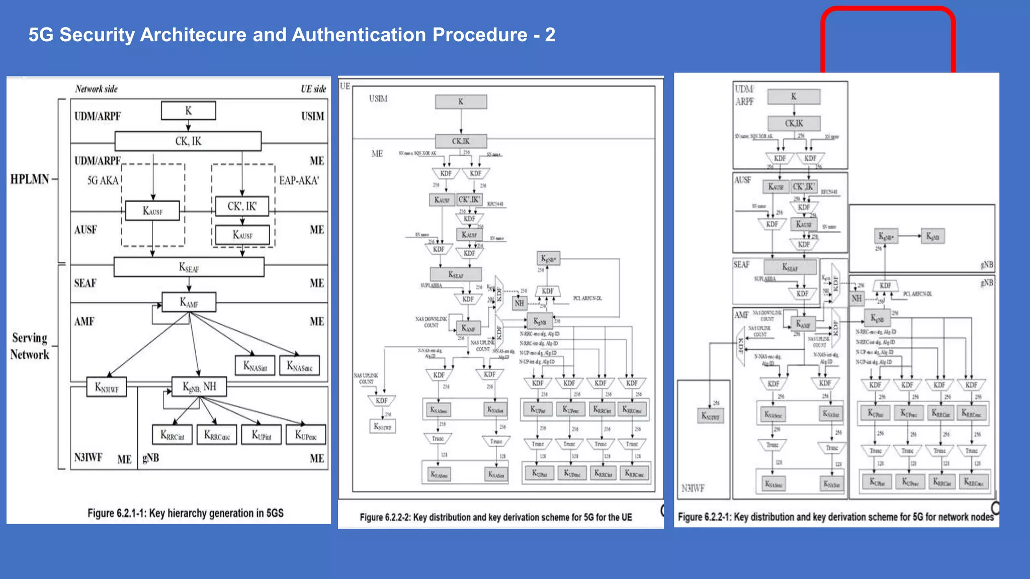 5G Security Architecure and Authentication Procedure - 2
 