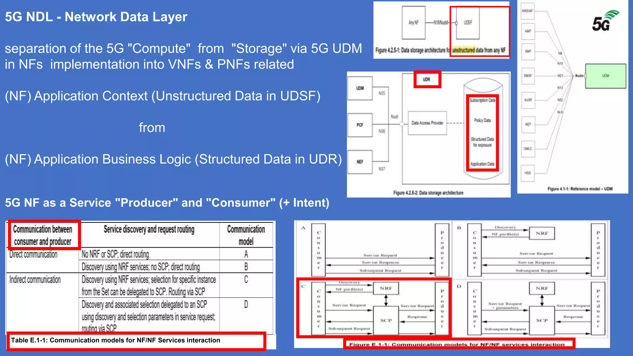 5G NDL - Network Data Layer
separation of the 5G "Compute" from "Storage" via 5G UDM
in NFs implementation into VNFs & PNFs related
(NF) Application Context (Unstructured Data in UDSF)
from
(NF) Application Business Logic (Structured Data in UDR)
5G NF as a Service "Producer" and "Consumer" (+ Intent)
Table E.1-1: Communication models for NF/NF Services interaction
 