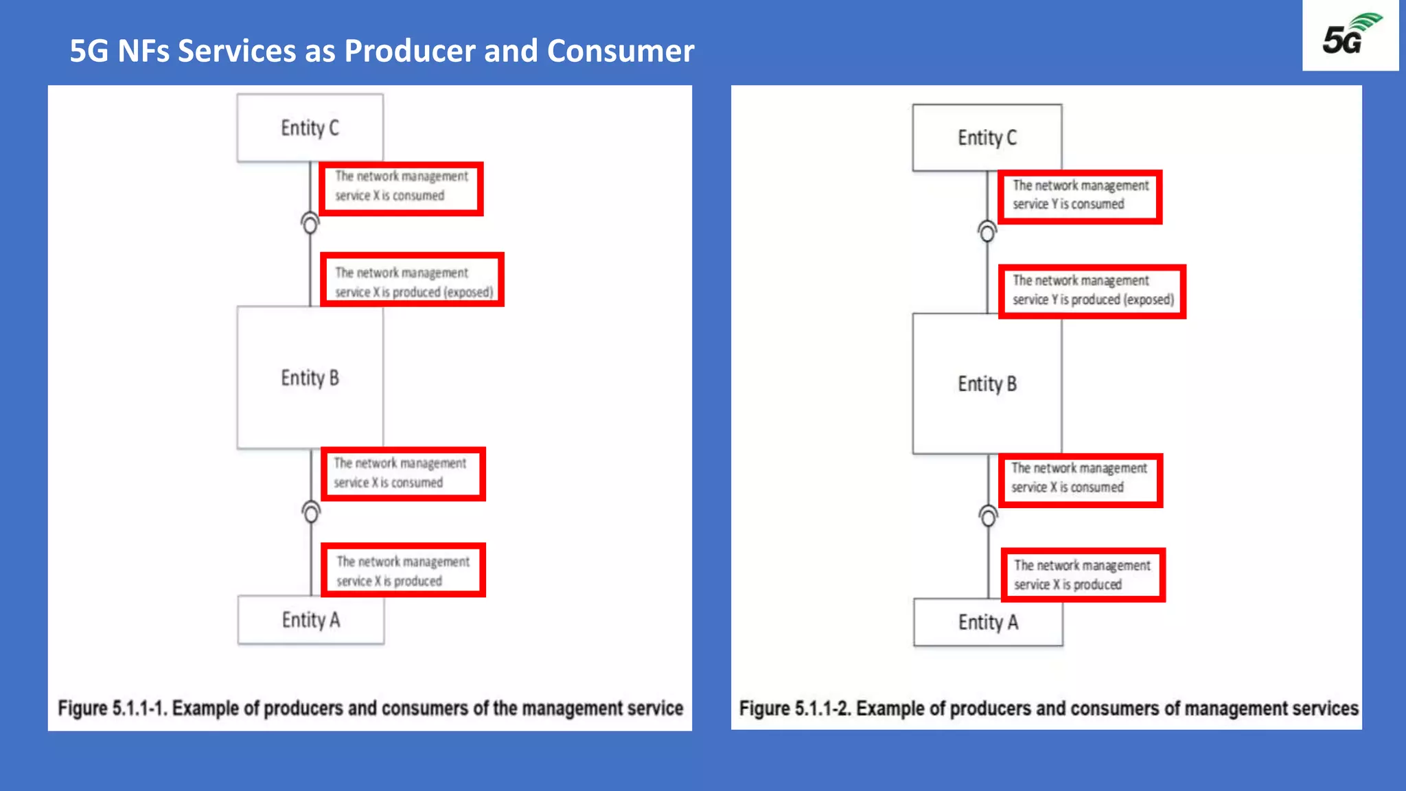 5G NFs Services as Producer and Consumer
 