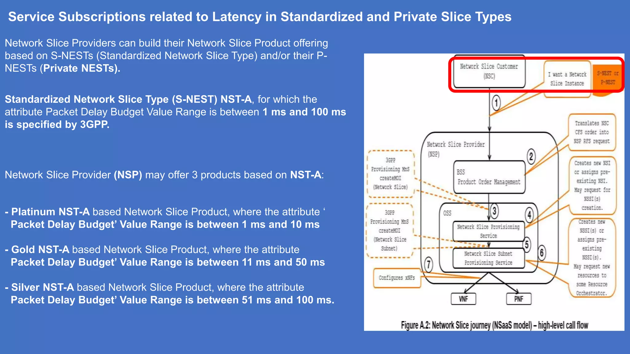 Service Subscriptions related to Latency in Standardized and Private Slice Types
Network Slice Providers can build their Network Slice Product offering
based on S-NESTs (Standardized Network Slice Type) and/or their P-
NESTs (Private NESTs).
Standardized Network Slice Type (S-NEST) NST-A, for which the
attribute Packet Delay Budget Value Range is between 1 ms and 100 ms
is specified by 3GPP.
Network Slice Provider (NSP) may offer 3 products based on NST-A:
- Platinum NST-A based Network Slice Product, where the attribute ‘
Packet Delay Budget’ Value Range is between 1 ms and 10 ms
- Gold NST-A based Network Slice Product, where the attribute
Packet Delay Budget’ Value Range is between 11 ms and 50 ms
- Silver NST-A based Network Slice Product, where the attribute
Packet Delay Budget’ Value Range is between 51 ms and 100 ms.
 