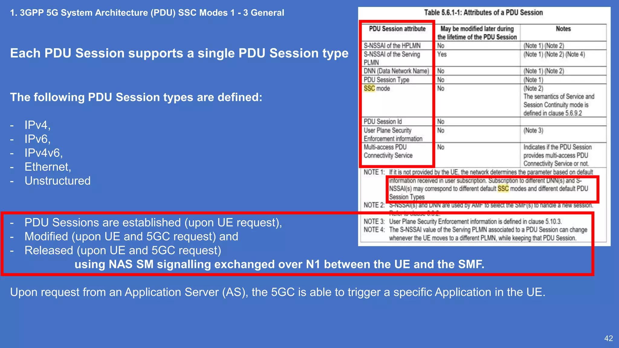 42
1. 3GPP 5G System Architecture (PDU) SSC Modes 1 - 3 General
Each PDU Session supports a single PDU Session type
The following PDU Session types are defined:
- IPv4,
- IPv6,
- IPv4v6,
- Ethernet,
- Unstructured
- PDU Sessions are established (upon UE request),
- Modified (upon UE and 5GC request) and
- Released (upon UE and 5GC request)
using NAS SM signalling exchanged over N1 between the UE and the SMF.
Upon request from an Application Server (AS), the 5GC is able to trigger a specific Application in the UE.
 