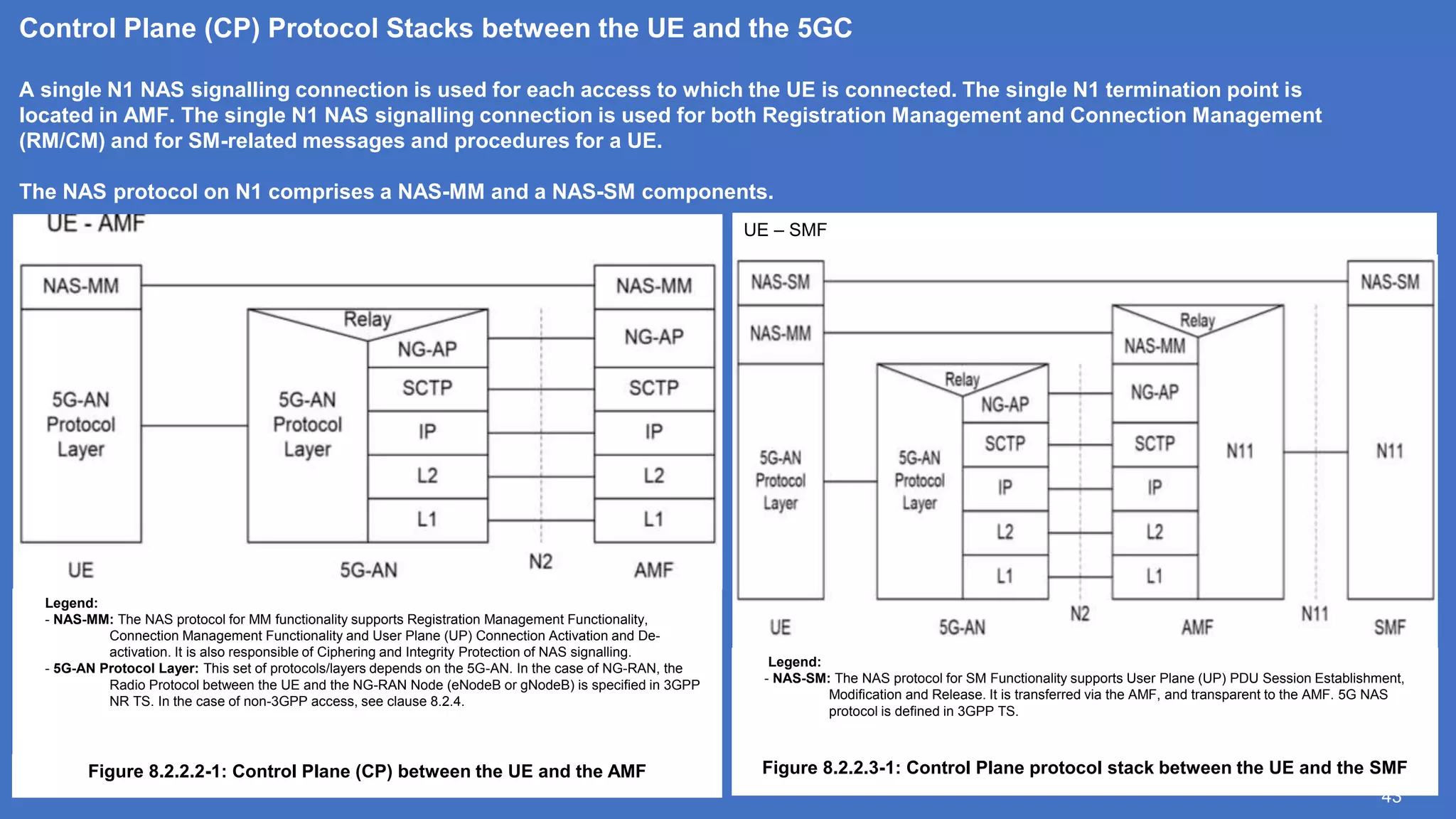 3GPP TS 23 501 5G System Architecture,Rel. 17, Sept 2021: 475
43
Legend:
- NAS-MM: The NAS protocol for MM functionality supports Registration Management Functionality,
Connection Management Functionality and User Plane (UP) Connection Activation and De-
activation. It is also responsible of Ciphering and Integrity Protection of NAS signalling.
- 5G-AN Protocol Layer: This set of protocols/layers depends on the 5G-AN. In the case of NG-RAN, the
Radio Protocol between the UE and the NG-RAN Node (eNodeB or gNodeB) is specified in 3GPP
NR TS. In the case of non-3GPP access, see clause 8.2.4.
Figure 8.2.2.2-1: Control Plane (CP) between the UE and the AMF
Legend:
- NAS-SM: The NAS protocol for SM Functionality supports User Plane (UP) PDU Session Establishment,
Modification and Release. It is transferred via the AMF, and transparent to the AMF. 5G NAS
protocol is defined in 3GPP TS.
Figure 8.2.2.3-1: Control Plane protocol stack between the UE and the SMF
UE – SMF
Control Plane (CP) Protocol Stacks between the UE and the 5GC
A single N1 NAS signalling connection is used for each access to which the UE is connected. The single N1 termination point is
located in AMF. The single N1 NAS signalling connection is used for both Registration Management and Connection Management
(RM/CM) and for SM-related messages and procedures for a UE.
The NAS protocol on N1 comprises a NAS-MM and a NAS-SM components.
 