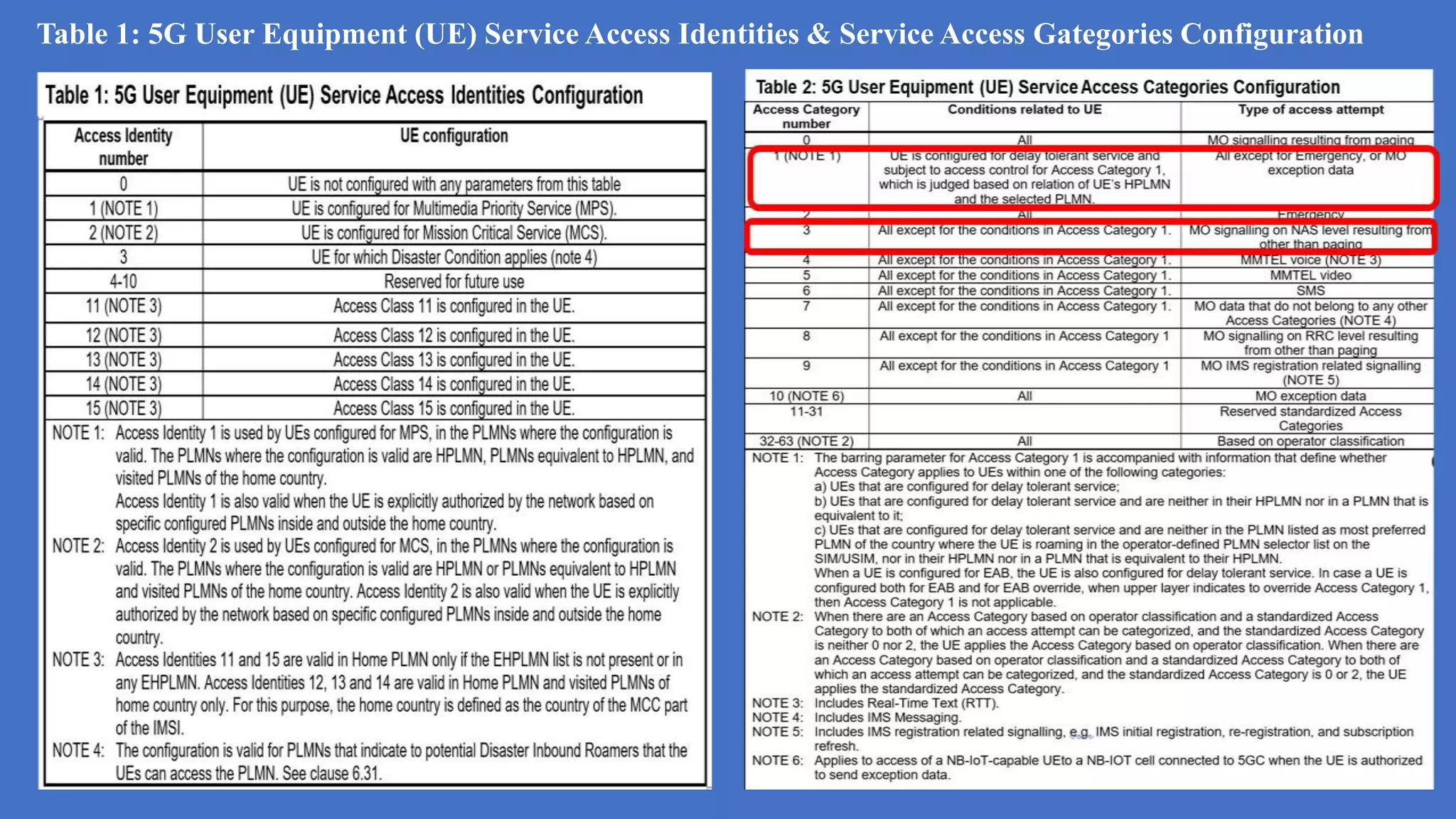 Table 1: 5G User Equipment (UE) Service Access Identities & Service Access Gategories Configuration
 