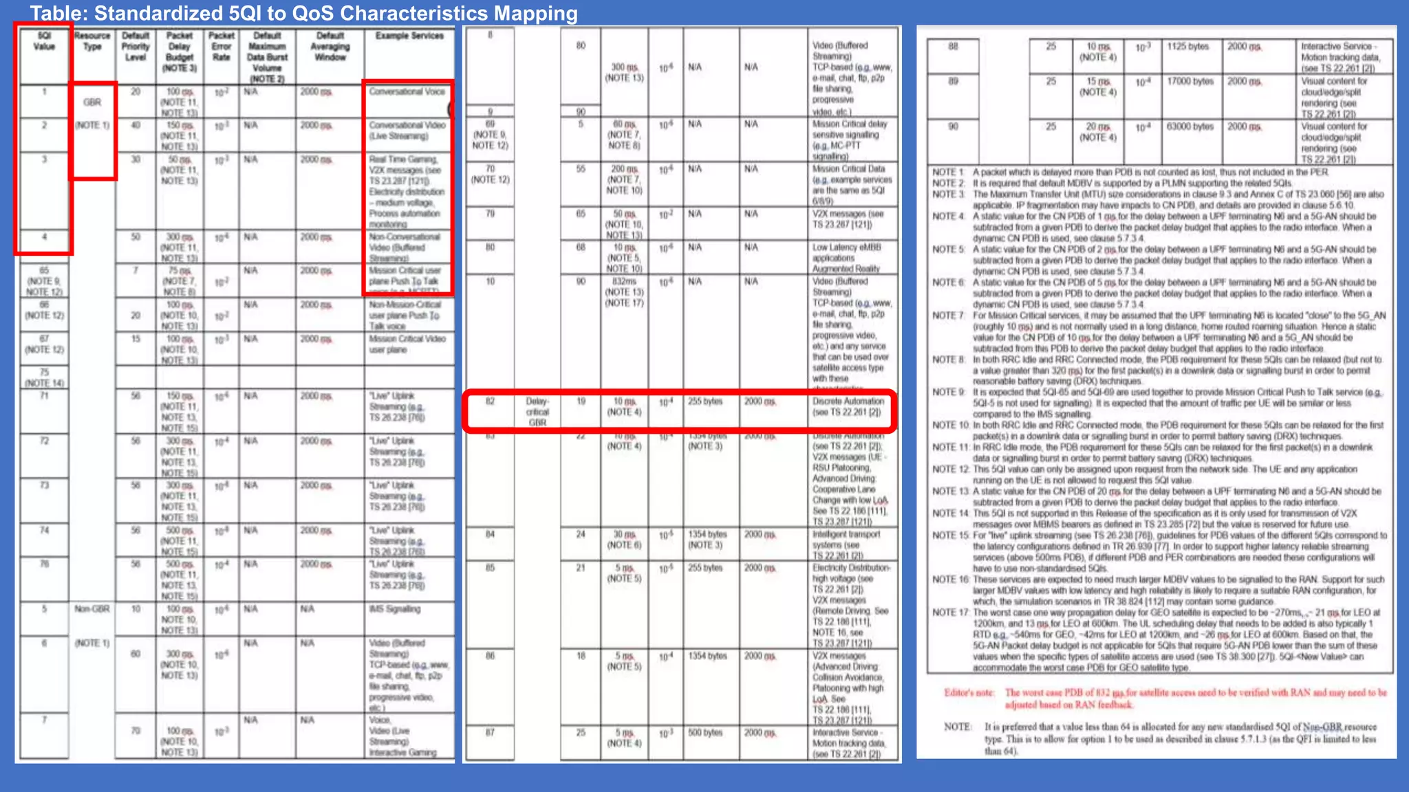 Table: Standardized 5QI to QoS Characteristics Mapping
 