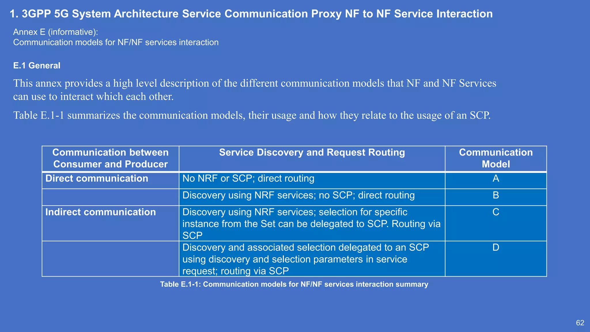 1. 3GPP 5G System Architecture Service Communication Proxy NF to NF Service Interaction
62
Annex E (informative):
Communication models for NF/NF services interaction
E.1 General
This annex provides a high level description of the different communication models that NF and NF Services
can use to interact which each other.
Table E.1-1 summarizes the communication models, their usage and how they relate to the usage of an SCP.
Communication between
Consumer and Producer
Service Discovery and Request Routing Communication
Model
Direct communication No NRF or SCP; direct routing A
Discovery using NRF services; no SCP; direct routing B
Indirect communication Discovery using NRF services; selection for specific
instance from the Set can be delegated to SCP. Routing via
SCP
C
Discovery and associated selection delegated to an SCP
using discovery and selection parameters in service
request; routing via SCP
D
Table E.1-1: Communication models for NF/NF services interaction summary
 