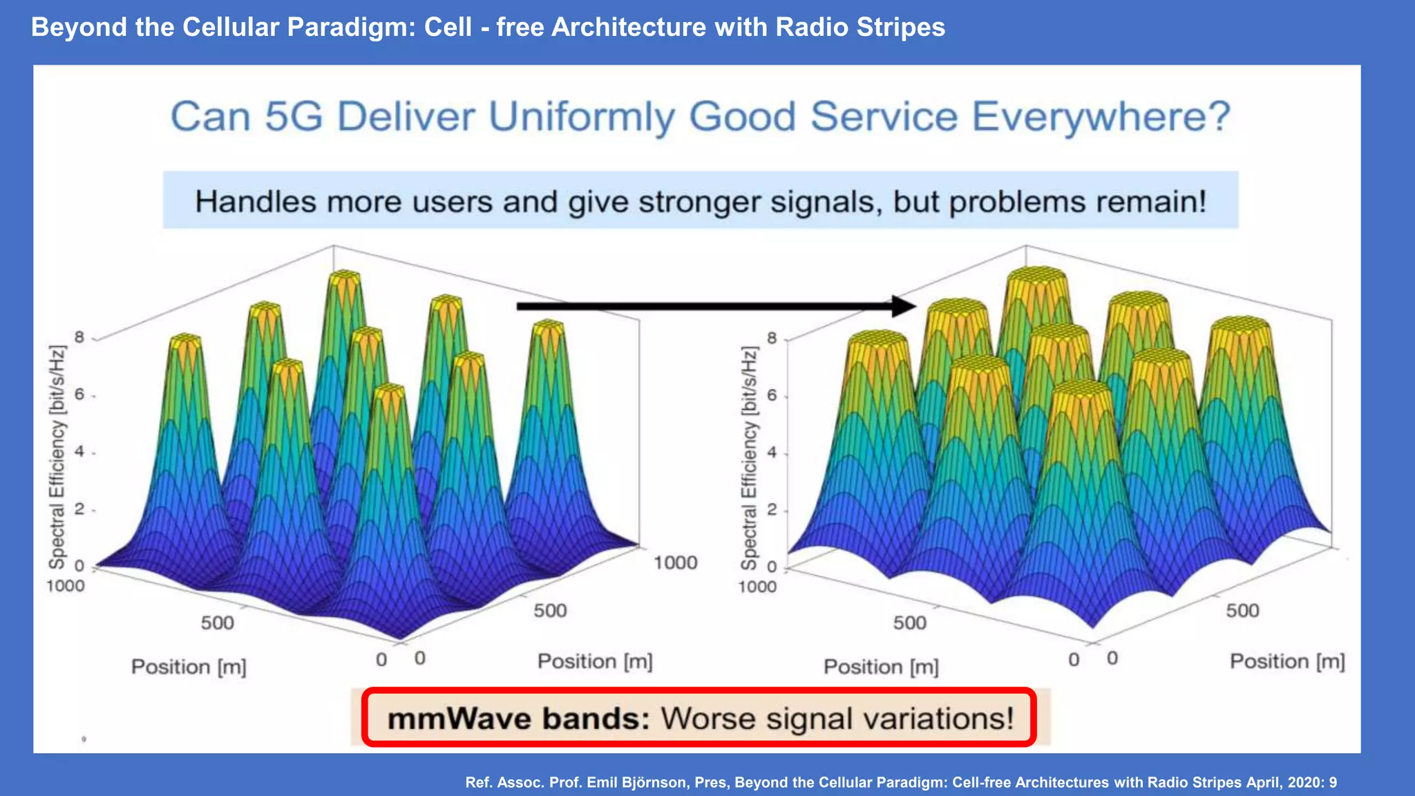 Beyond the Cellular Paradigm: Cell - free Architecture with Radio Stripes
Ref. Assoc. Prof. Emil Björnson, Pres, Beyond the Cellular Paradigm: Cell-free Architectures with Radio Stripes April, 2020: 9
 