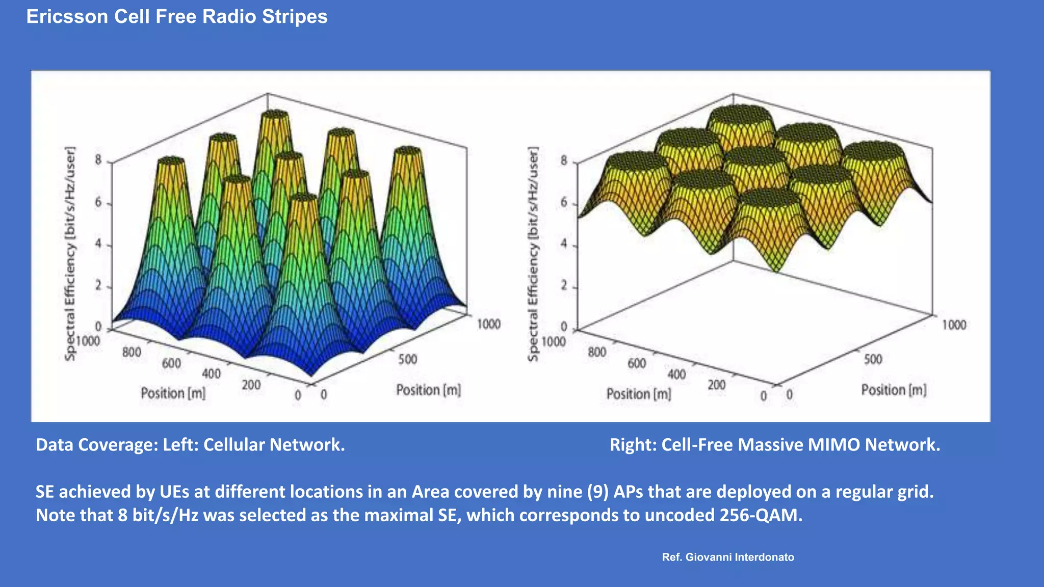 Ref. Giovanni Interdonato
Data Coverage: Left: Cellular Network. Right: Cell-Free Massive MIMO Network.
SE achieved by UEs at different locations in an Area covered by nine (9) APs that are deployed on a regular grid.
Note that 8 bit/s/Hz was selected as the maximal SE, which corresponds to uncoded 256-QAM.
Ericsson Cell Free Radio Stripes
 
