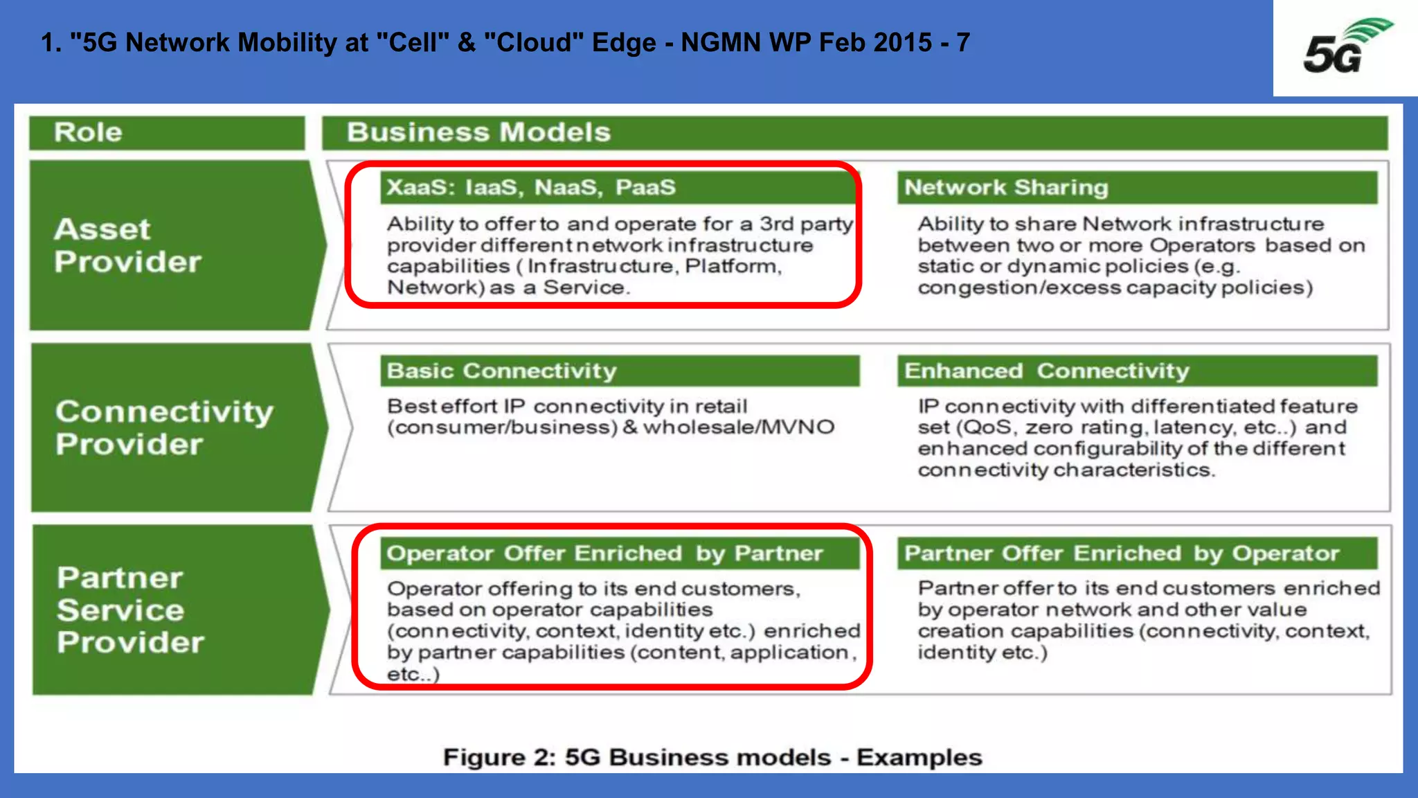 1. "5G Network Mobility at "Cell" & "Cloud" Edge - NGMN WP Feb 2015 - 7
 
