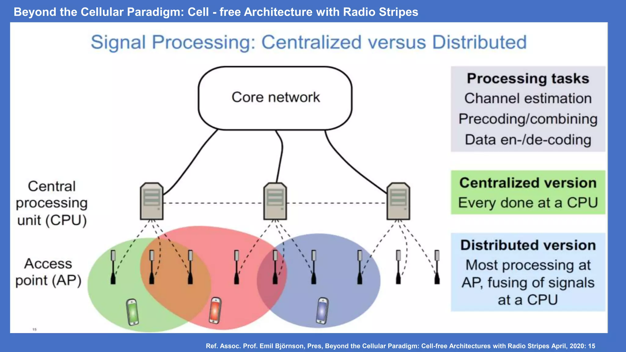 Beyond the Cellular Paradigm: Cell - free Architecture with Radio Stripes
Ref. Assoc. Prof. Emil Björnson, Pres, Beyond the Cellular Paradigm: Cell-free Architectures with Radio Stripes April, 2020: 15
 